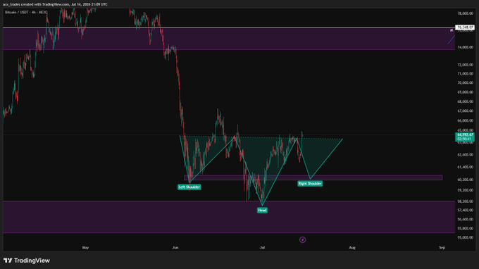 A TradingView chart of Bitcoin (BTC/USD) on the daily timeframe shows a potential inverse head and shoulders pattern forming between May and July 2025, with the left shoulder, head, and right shoulder clearly labeled in teal around the $58,000-$65,000 range, supporting the post's speculation about a bullish reversal.
