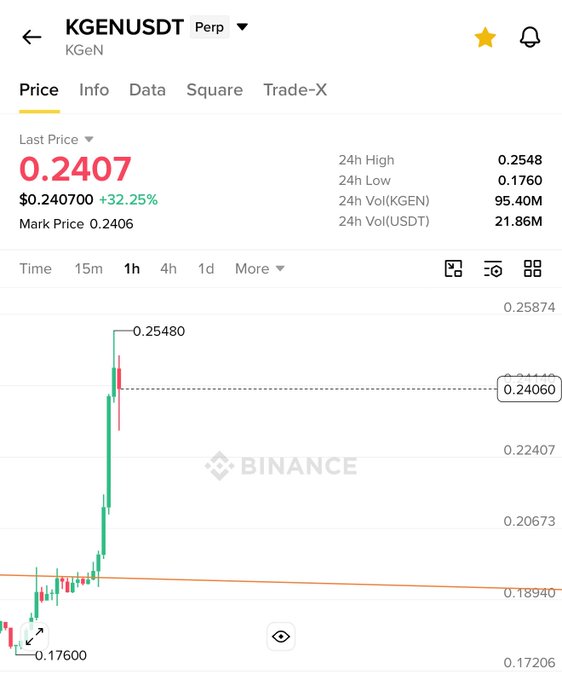 A Binance price chart for the KGEN/USDT perpetual pair shows KGEN at $0.2407, up 32.25% with a 24-hour high of $0.2548, illustrating the significant rally referenced in the post about the token's bullish momentum and recent price surge.