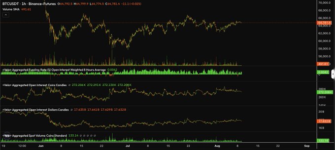 A TradingView chart showing BTCUSDT perpetual futures (Binance) at $64,783.4, featuring price action alongside Volume-SMA, aggregated OI-weighted funding rates, aggregated open interest (coins and dollars), and aggregated spot volume—all on the 1-hour timeframe. The chart supports the post's argument by illustrating that even BTC's derivatives and spot data structure differ significantly from ETH and XRP, reinforcing why comparisons across these assets require caution.