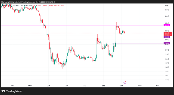 A TradingView candlestick chart for Shentu/USDT on Binance, showing a price decline from 440 to around 322.1 over several months, with horizontal resistance lines marked at 364.0, 302.0, and 290.4.