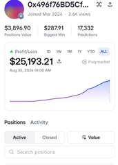 A Polymarket trading profile for wallet "0x496176bD5Cf" displays $3,896.90 positions value across 287.91 markets with 17,332 predictions, showing all-time profit/loss of $25,193.21, which corroborates the post's claim about an automated weather-market trading bot's earnings.