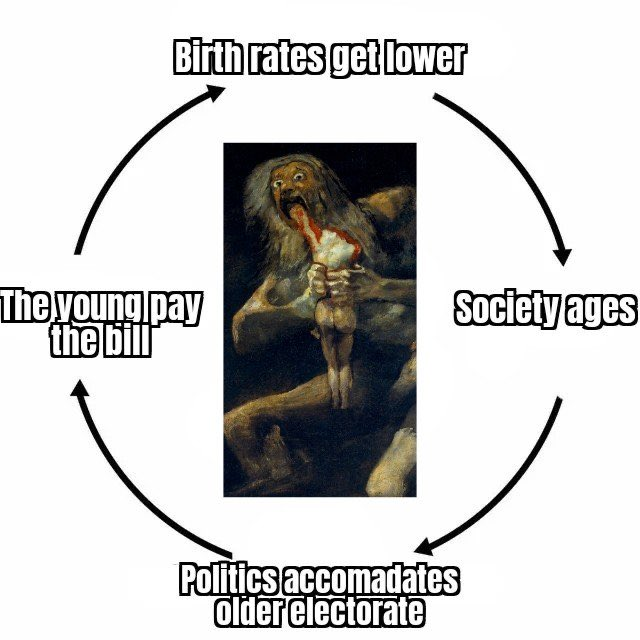 A circular infographic depicts a vicious cycle around a painting of Saturn devouring his son, with the sequence: 'Birth rates get lower' -> 'Society ages' -> 'Politics accomodates older electorate' -> 'The young pay the bill'.