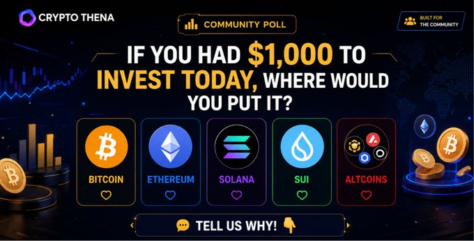 A Crypto Thena community poll asking 'If you had $1,000 to invest today, where would you put it?' with options for Bitcoin, Ethereum, Solana, SUI, and Altcoins.