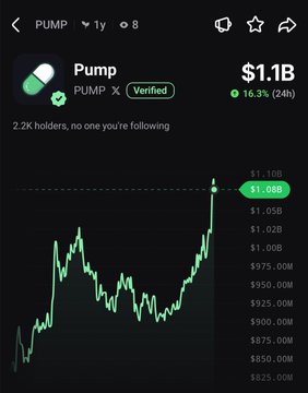 A cryptocurrency price chart for PUMP shows the token up 16.3% in 24 hours, reaching $1.08B with a market cap of $1.1B and 2.2K holders.