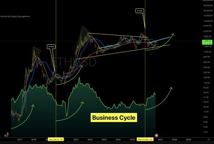 The image is a long-term ETH/USD chart showing price action from 2017 through 2028, featuring a "Business Cycle" annotation highlighting market cycles with a projected move to ~$7,400, alongside multiple moving averages and trend lines. It visually supports the post's argument against rigid 4-year cycle thinking by illustrating how ETH has already rallied 80% from its lows, breaking out of the pattern that sidelined investors waiting for an October bottom.