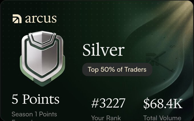 Arcus platform achievement card displaying 'Silver' tier status with '5 Points Season 1 Points,' rank '#3227,' and total volume of '$68.4K.'