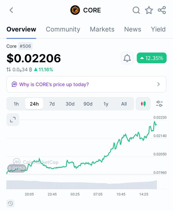 A CoinMarketCap overview page for Core (#506) token showing a price of $0.02206, up 12.35% in 24h, with a 24-hour price chart showing an upward trend.