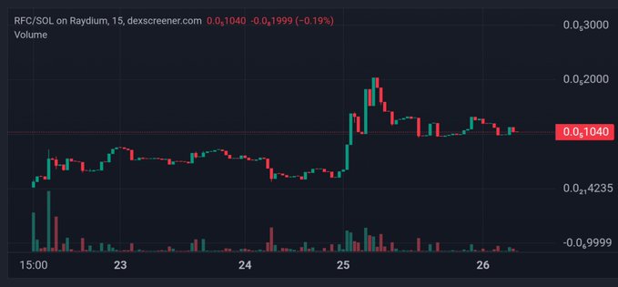 A candlestick chart displays the RFC/SOL trading pair on Raydium over a 15-minute timeframe, with the current price at 0.0₁1040, down -0.19%, showing a notable vertical spike around the 25th timestamp with accompanying volume bars at the bottom.