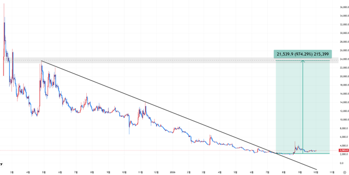 A line chart showing a long downward trend ending with a vertical jump marked "21,539.9 (974.29%) 215,399", indicating a percentage gain and price value.