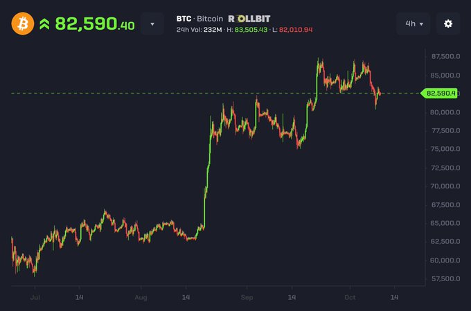 A Bitcoin (BTC) price chart on Rollbit shows the cryptocurrency trading at approximately $82,590.40, with a 24-hour range between $82,010.94 and $83,505.49, displaying a sharp rally from July lows around $57,000 to peaks near $87,500 in early October before pulling back. The image humorously contradicts the post's alarmist claim of a catastrophic "insane dump," showing only a minor ~0.5% pullback within an otherwise massive bull run rather than any sign of crypto being "ruined" or heading to zero.
