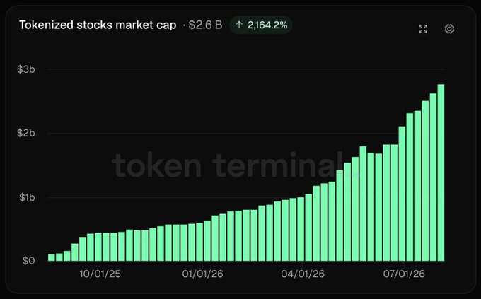 A bar chart from Token Terminal showing the tokenized stocks market cap reaching $2.6B, with a 2,164.2% increase displayed at the top, visualizing the rapid growth of tokenized equities referenced in the post. The green bars demonstrate steady monthly growth from late 2025 through July 2026, with notable acceleration in recent months to support the claim of 20x growth.