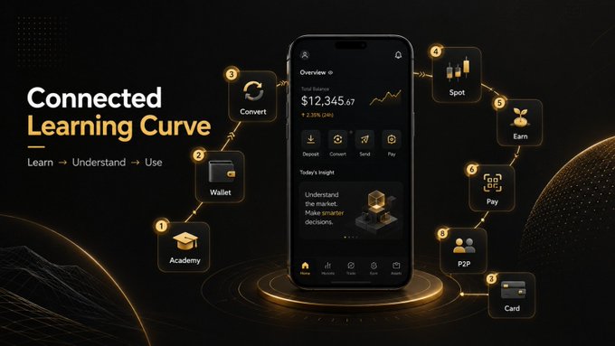 A promotional graphic titled "Connected Learning Curve" featuring a smartphone displaying a cryptocurrency/finance app with $12,345.67, surrounded by eight numbered icons (Academy, Wallet, Convert, Spot, Earn, Pay, P2P, Card).