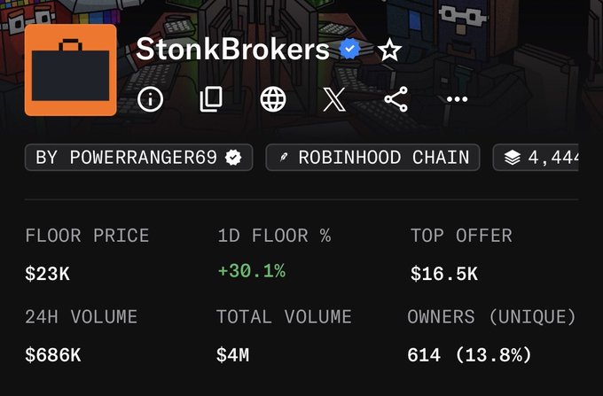 An NFT marketplace listing for the StonkBrokers collection by powerranger69 on the Robinhood Chain, with a floor price of $23K, 24H volume of $686K, and 4,444+ items.
