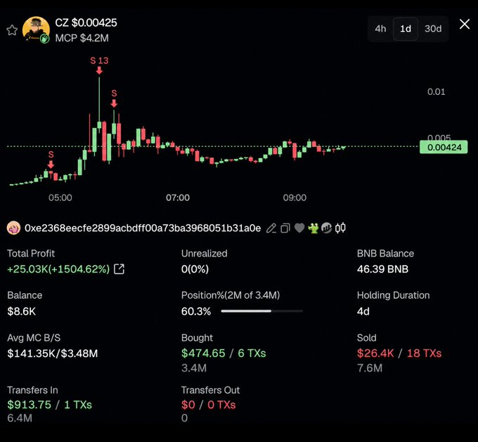 A trading interface shows a trader with wallet address "0xe2368eecfe2899acbdff00a73ba3968051b31a0e" who made a total profit of +$25.03K (1504.62%) on the "CZ" token (priced at $0.00425, MCP $4.2M), buying for $474.65 across 6 transactions and selling for $26.4K across 18 transactions. The image visually supports the post's claim of massive returns from a small initial investment, showing the buy-in near the early price action and subsequent sell transactions (marked with red "S" arrows) near the chart's peak.