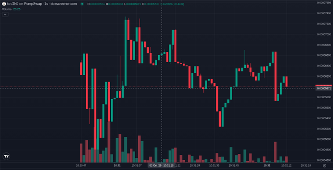 A TradingView candlestick chart for ikels.IN on PumpSwap-1, showing price movement between approximately 0.00006580 and 0.00008200 over a timeframe from around October 30 to November 1.