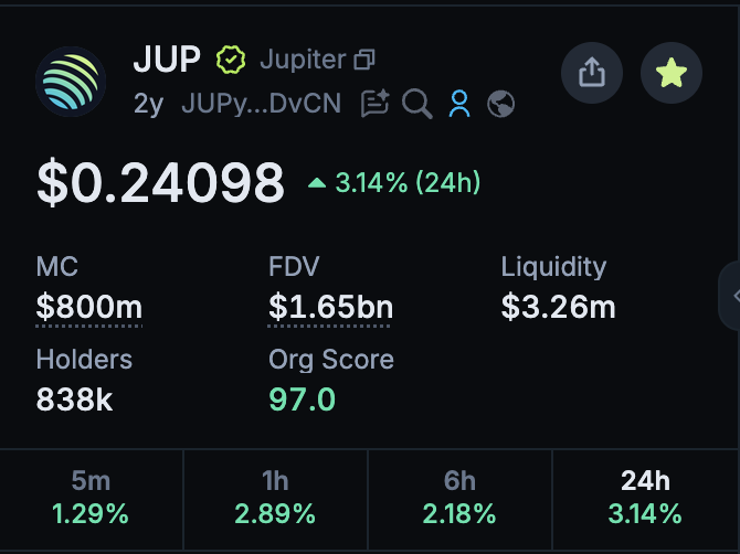 A screenshot of Jupiter ($JUP) token metrics showing a price of $0.24098 with a 3.14% 24h gain, alongside data like $800m market cap, 838k holders, and a 97.0 Org Score—supporting the post's claim of a price pump and highlighting the token's underlying metrics driving the rally.