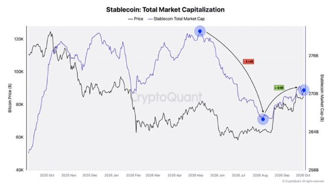 A CryptoQuant chart titled "Stablecoin: Total Market Capitalization" tracks Bitcoin price (black line, left axis, $40K–$120K) against stablecoin total market cap (purple line, right axis, 258B–276B) from late 2025 through October 2026, with blue circles highlighting a peak near 276B in May 2026, a trough of 264B in August 2026, and a recovery to 270B in October—visually reinforcing the post's claim of a $14B decline from the May peak.