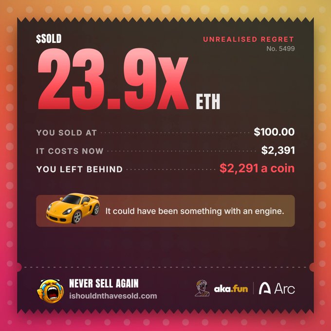 An 'UNREALISED REGRET' ticket-style graphic shows '$SOLD 23.9x ETH' with details 'YOU SOLD AT $100.00', 'IT COSTS NOW $2,391', and 'YOU LEFT BEHIND $2,291 a coin', featuring a yellow sports car and the text 'NEVER SELL AGAIN' from ishouldnthavesold.com powered by aka.fun and Arc.