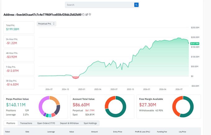 A screenshot of a crypto trading dashboard showing a Perpetual PnL chart and account metrics, with an address starting '0xecb63ca47c7c4e77f60f1ce858cf28dc2b82b00'.