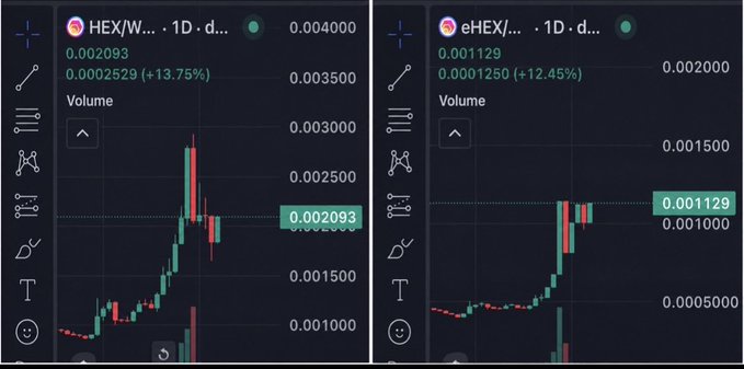 The image shows two side-by-side cryptocurrency trading charts comparing HEX/W and eHEX/W on 1D timeframe, with eHEX at 0.001129 (+12.45%) on the right displaying recent price action. The post references the minor price gap between eHEX (11) and pHEX (20), arguing that closing the 9-point spread is achievable and emphasizing long-term holding over short-term timing.