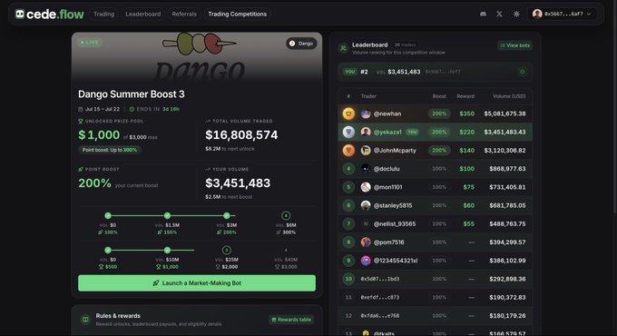 Screenshot of the cede.flow trading platform showing the 'Dango Summer Boost 3' competition with a total volume traded of $16,808,574 and a current boost of 200%, alongside a leaderboard of top traders.