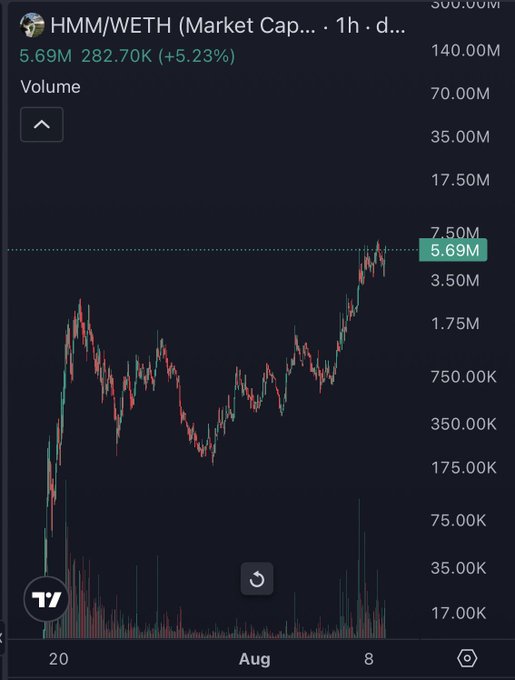A TradingView chart showing the HMM/WETH pair with a 5.69M market cap, a 5.23% increase, and a price of 282.70K on an hourly timeframe displayed in August.
