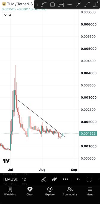 A TradingView daily candlestick chart for TLM/TetherUS shows the token trading around 0.001525 with a descending trendline resistance, illustrating the post's claim of an early entry opportunity before a potential breakout, as price has declined from highs near 0.004000 in early July to lows near 0.001000 by late August.