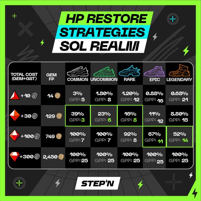 This image is a StepN infographic titled "HP RESTORE STRATEGIES SOL REALM" that displays a tiered cost comparison table for repairing sneakers across Common, Uncommon, Rare, Epic, and Legendary rarities, with cost figures including GST amounts (10, 30, 100, 300), GMT gem prices (14, 129, 749, 2,456), and corresponding GMT-per-gem-per-point (GPP) percentages that scale with rarity level. The chart illustrates that higher sneaker rarities require significantly more GST and gems to restore HP, supporting the post's point about strategic gem choice based on sneaker rarity.