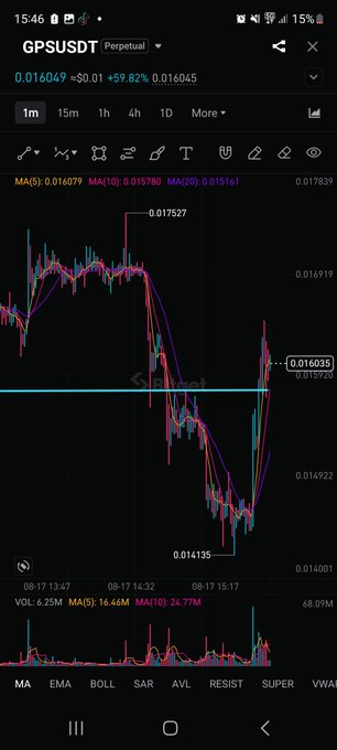 A mobile trading chart screenshot shows the GPS/USDT perpetual pair trading at $0.016045, up 59.82% from a recent low around $0.014135, illustrating the type of volatile short squeeze scenario where the poster advises using strict risk management with 10x leverage. The chart displays candlesticks on a 1-minute timeframe with moving averages (MA5: 0.016079, MA10: 0.015780, MA20: 0.015161) and volume bars, highlighting the dramatic price recovery that would impact a short position.