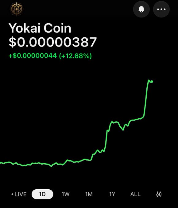 A cryptocurrency price chart for 'Yokai Coin' showing a value of $0.00000387 with a daily gain of +$0.00000044 (+12.68%), displayed on a dark background with a green upward-trending line graph.