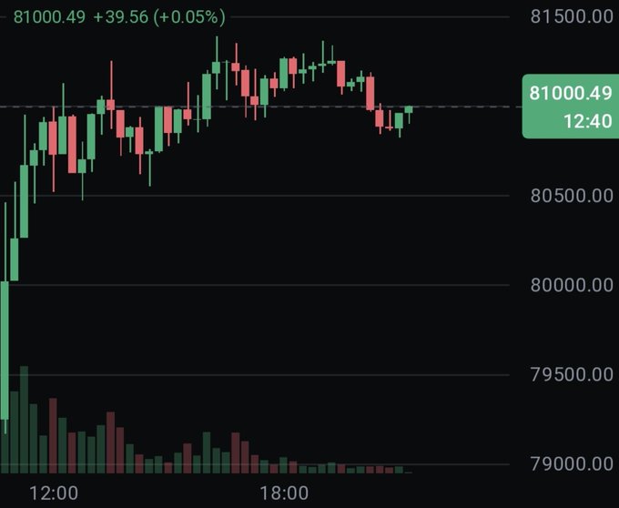 Bitcoin candlestick chart with price at 81000.49 (+0.05%), showing trading activity between 79,000 and 81,500 KRW range over a 12:00-18:00 timeframe.