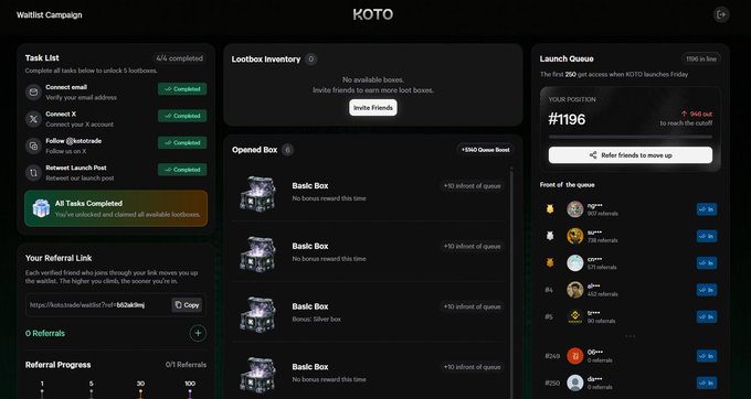 A KOTO waitlist campaign dashboard shows all 5 of 6 tasks completed (email and X verification, X follow, Telegram retweet, and post retweet), with a current queue position of #1196 of 200 for the upcoming Friday launch, alongside 10 inbox feature requests and a referral leaderboard.