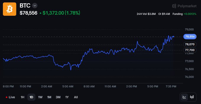 A cryptocurrency chart from Polymarket showing BTC at $78,556, down $1,372 (1.78%), with a 24H volume of $3.8M, OI of $9.4M, and funding of -0.0013%, displayed on a 1D timeframe.