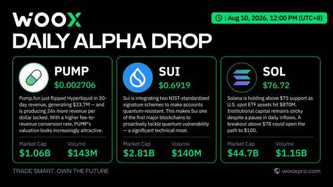 WOOX Daily Alpha Drop dated Aug 10, 2026, displaying three crypto tickers: PUMP at $0.002706 ($1.06B market cap), SUI at $0.6919 ($2.81B market cap), and SOL at $76.72 ($44.7B market cap), with brief market commentary.