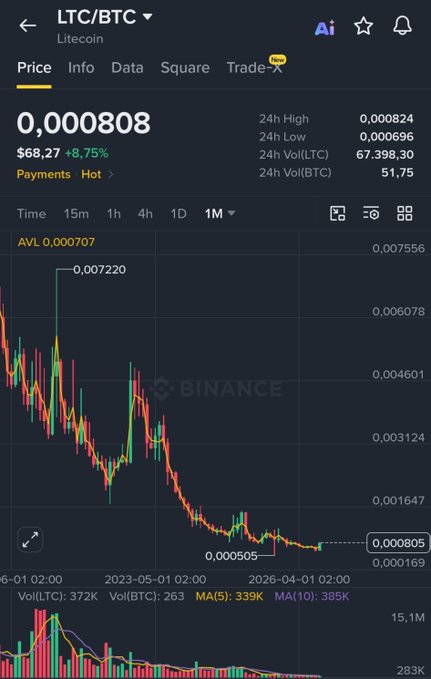 A Binance candlestick chart shows LTC/BTC at 0.000808 BTC, up 8.75% to $68.27, after a steep multi-year decline from a 2023 high of 0.007220 toward a recent low of 0.000505 BTC. The sharp recent bounce supports the post's anticipation of an LTC rally in the coming weeks.
