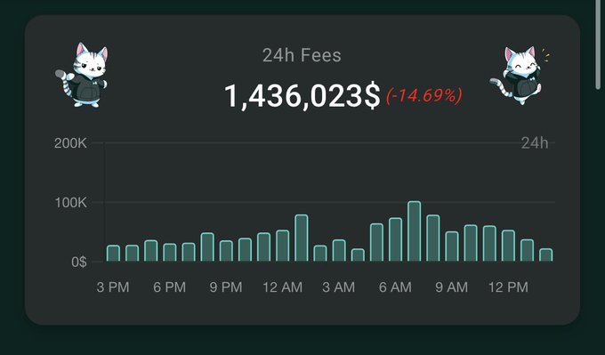 A dashboard displaying 24-hour fees of 1,436,023$ showing a -14.69% decline, featuring cat mascots and a bar chart tracking values from 3 PM through the following 12 PM.