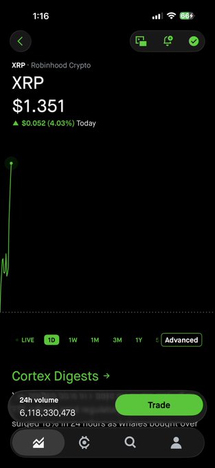 A Robinhood Crypto app screenshot showing XRP (Ripple) at $1.351, up $0.052 (4.03%) today, with a green price chart and a "Trade" button visible.