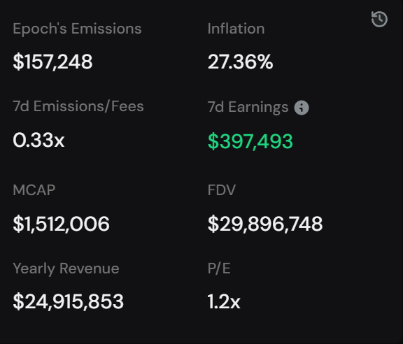 A dark-themed crypto statistics panel displaying Epoch's Emissions ($157,248), Inflation (27.36%), 7d Earnings ($397,493), MCAP ($1,512,006), FDV ($29,896,748), Yearly Revenue ($24,915,853), and P/E ratio of 1.2x.