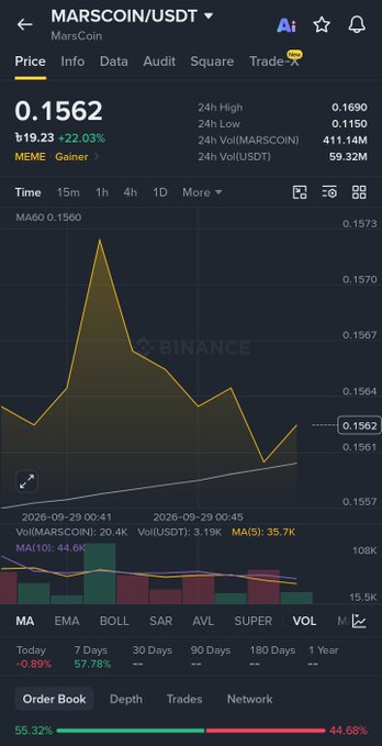 A Binance trading chart for MARSCOIN/USDT (MarsCoin) showing a price of 0.1562, up 22.03%, with 24h volume of 59.32M USDT and a 7-day gain of 57.78%.