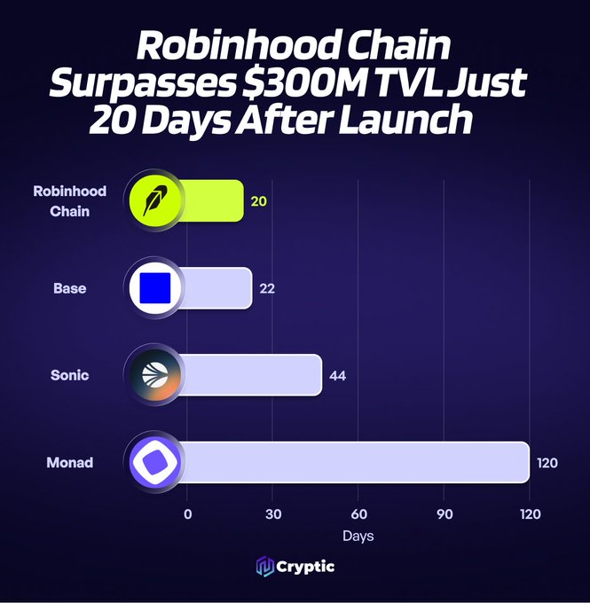 This bar chart shows Robinhood Chain achieved $300M TVL in just 20 days, outperforming Base (22 days), Sonic (44 days), and Monad (120 days).