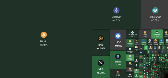 A crypto market heatmap displays Bitcoin leading the surge at +5.18%, alongside gains in Ethereum (+4.51%), BNB (+4.08%), XRP (+5.79%), and Solana (+9.70%), with Tether USDT nearly flat at +0.03%—visually illustrating the post's claim of nearly $150 billion added to the market as Bitcoin reached $81,000.