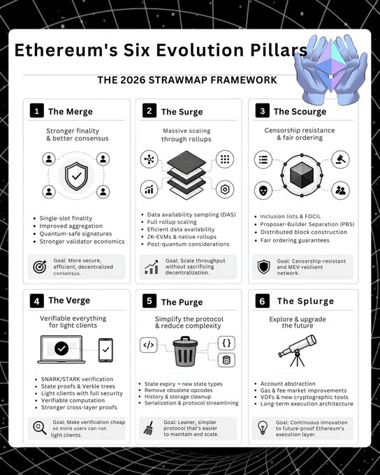 An infographic titled 'Ethereum's Six Evolution Pillars' outlining 'THE 2026 STRAWMAP FRAMEWORK' with sections labeled 'The Merge', 'The Surge', 'The Scourge', 'The Verge', 'The Purge', and 'The Splurge', each with goals and details.