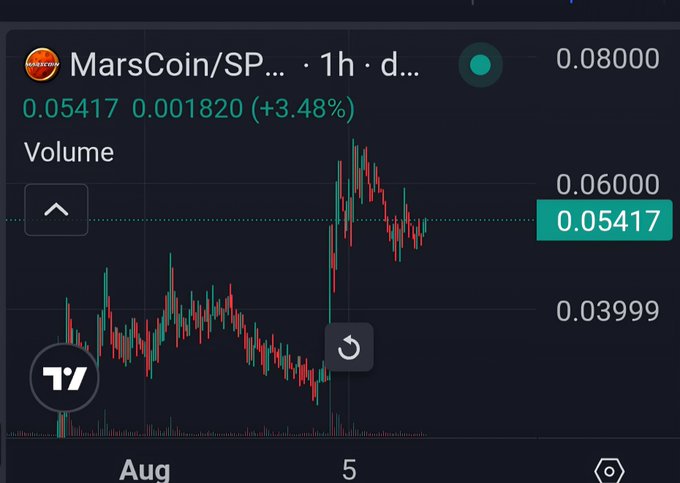 A TradingView candlestick chart shows MarsCoin/SP (MARS) priced at 0.05417, up +3.48% (0.001820) on the 1-hour timeframe in early August, illustrating the recent price momentum the post references while pitching MarsCoin as a potential retail-friendly memecoin merging meme culture with stocks on Solana.