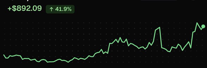 A dark financial chart displays a green line trending upward to show a gain of +$892.09, or 41.9%, with a green dot marking the endpoint.