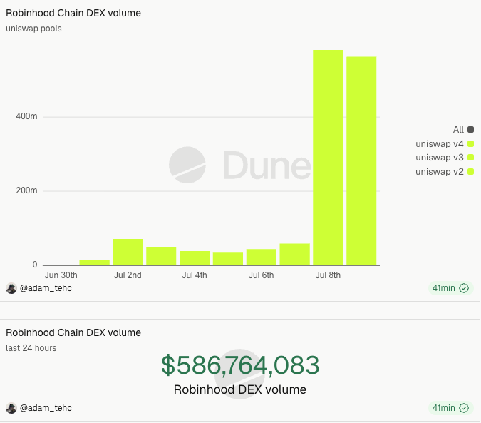 A Dune analytics dashboard showing Robinhood Chain DEX volume charts, with the last 24 hours totaling $586,764,083, credited to @adam_tehc.