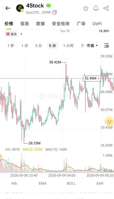 A cryptocurrency trading chart screen for '4Stock' (0xd270...97fff) showing price action with candlestick patterns, volume indicators, and a current price around 52.46M, with a 12.25% gain displayed.