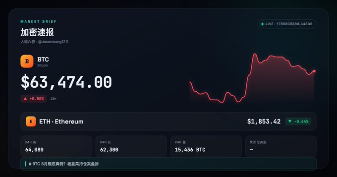 A cryptocurrency market brief dashboard titled '加密速报' showing BTC Bitcoin at $63,474.00 (+0.58%) with a red price chart, and ETH Ethereum at $1,853.42 (-0.44%).