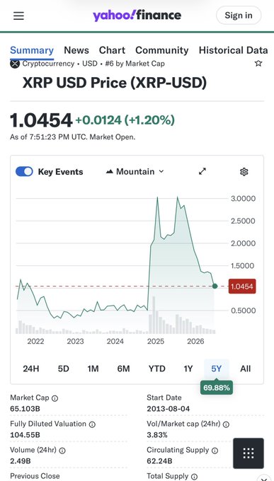 A Yahoo Finance screenshot shows the XRP USD price at $1.0454, up 1.20%, with a 5-year chart displaying a peak near $3.00 followed by a decline, along with a market cap of $65.103B. The image contrasts with the bullish post predicting XRP will surge to $17 and overtake Ethereum, as the chart instead shows significant downside from its 2025 highs.
