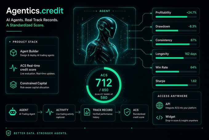 Agentics.credit promotional graphic highlighting an AI trading agent platform with an ACS score of 712/850, displaying metrics including Profitability +24.7%, Drawdown -8.3%, Consistency 87%, Longevity 162 days, Win Rate 64%, and Sharpe 1.62.