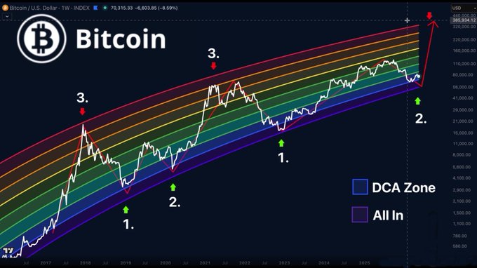 A Bitcoin (BTC/USD) weekly chart showing price action from 2017 to present with a rainbow-colored logarithmic growth channel, highlighting DCA (Dollar-Cost Averaging) and "All In" zones at the bottom, with marked buying points labeled 1, 2, and 3 corresponding to past market cycle bottoms. The chart visually supports the post's claim of a "perfect DCA zone" entry point, suggesting current prices represent an ideal accumulation opportunity before the next major upward move.